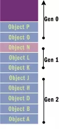 .Net 垃圾回收机制原理（二）