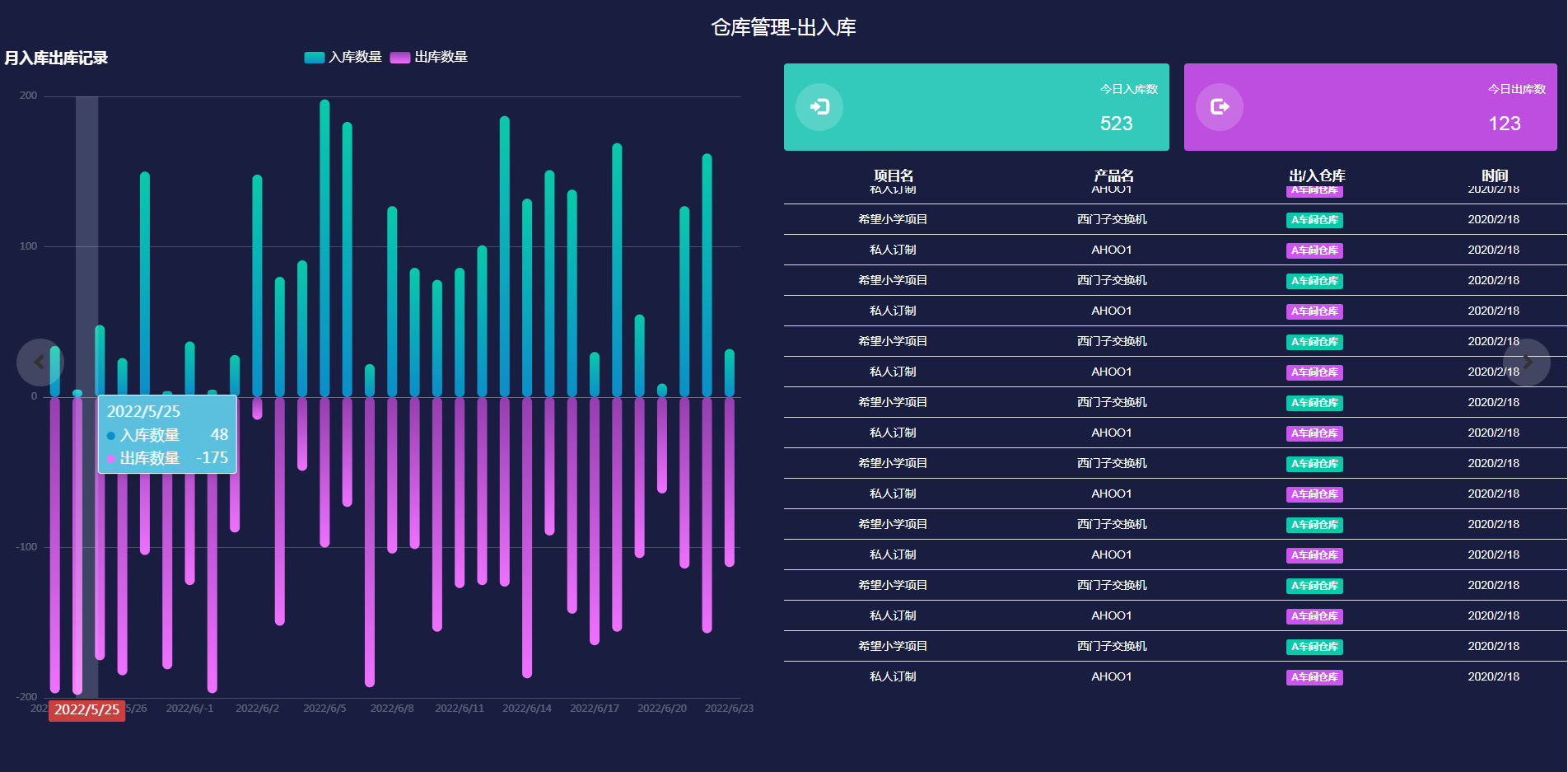 仓库管理出入库数据统计图表