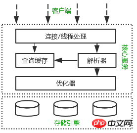 MySQL优化原理