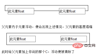 css什么时候清除浮动