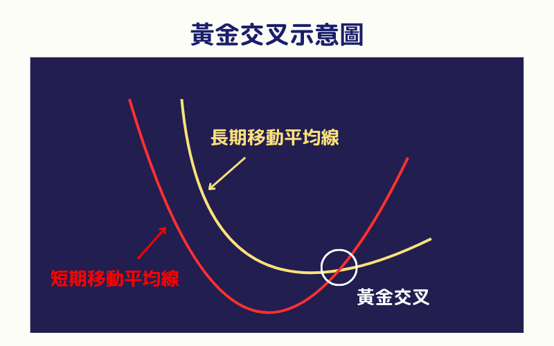 技术分析指标：什么是“黄金交叉”？它出现后市场会涨吗？ - 创想鸟