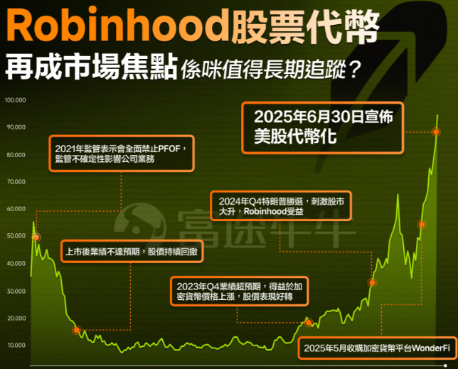robinhood股票代币是否值得长期追踪 - 创想鸟