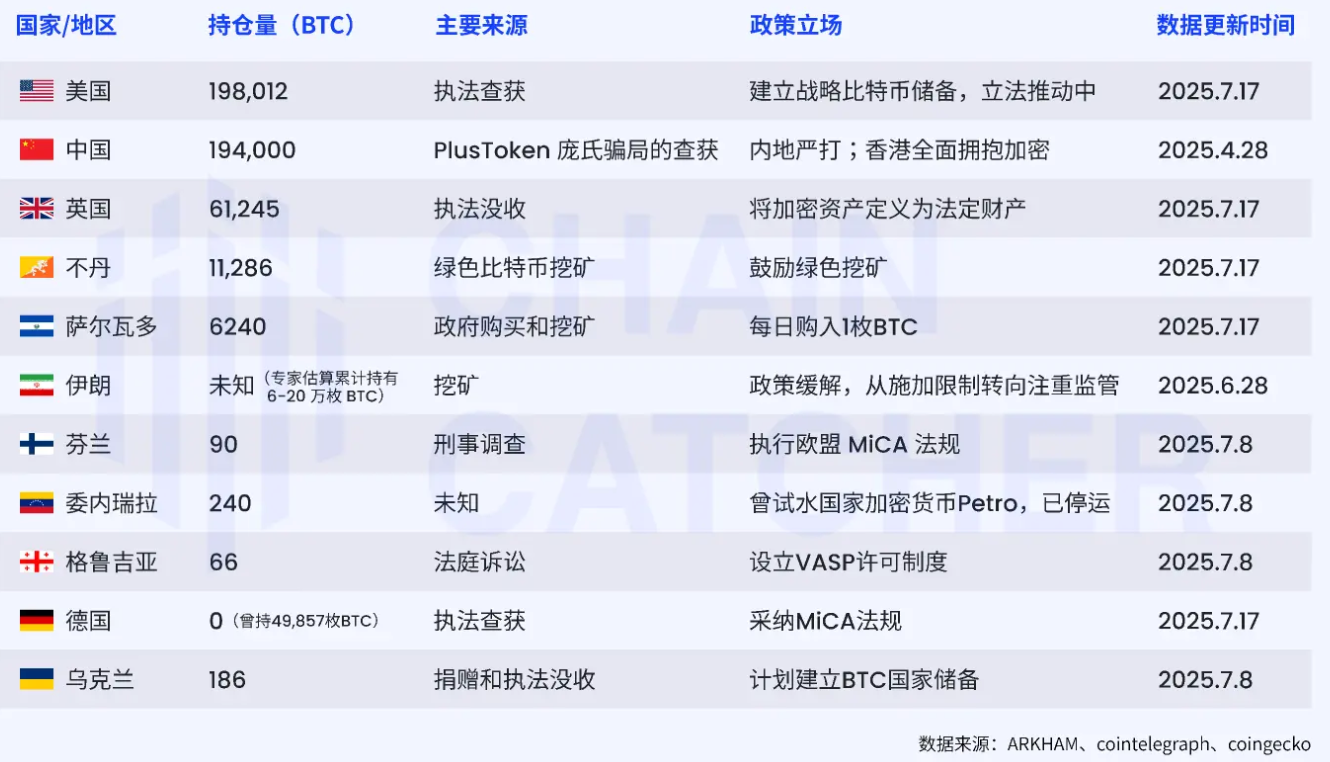 各国家队比特币持仓数量、来源渠道及政策态度