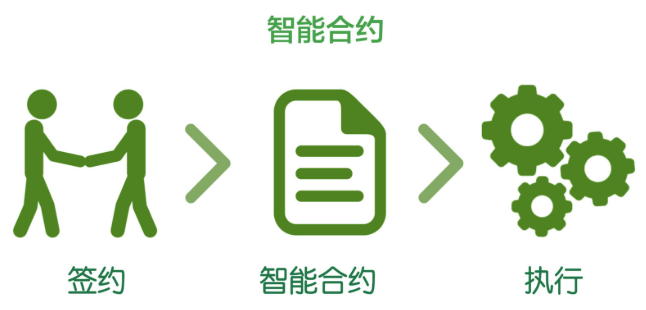 智能合约在区块链中的作用是什么？它们如何改变传统商业模式？ - 创想鸟