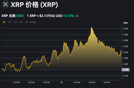 xrp币今日价格动态实时跟踪app解析 怎样投资瑞波币xrp更省钱？ - 创想鸟