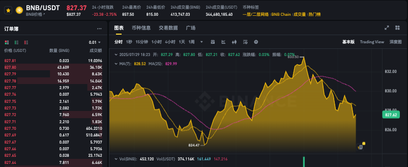 如何低价购入币安币BNB最优解？bnb币价格今日行情实时跟踪App解析