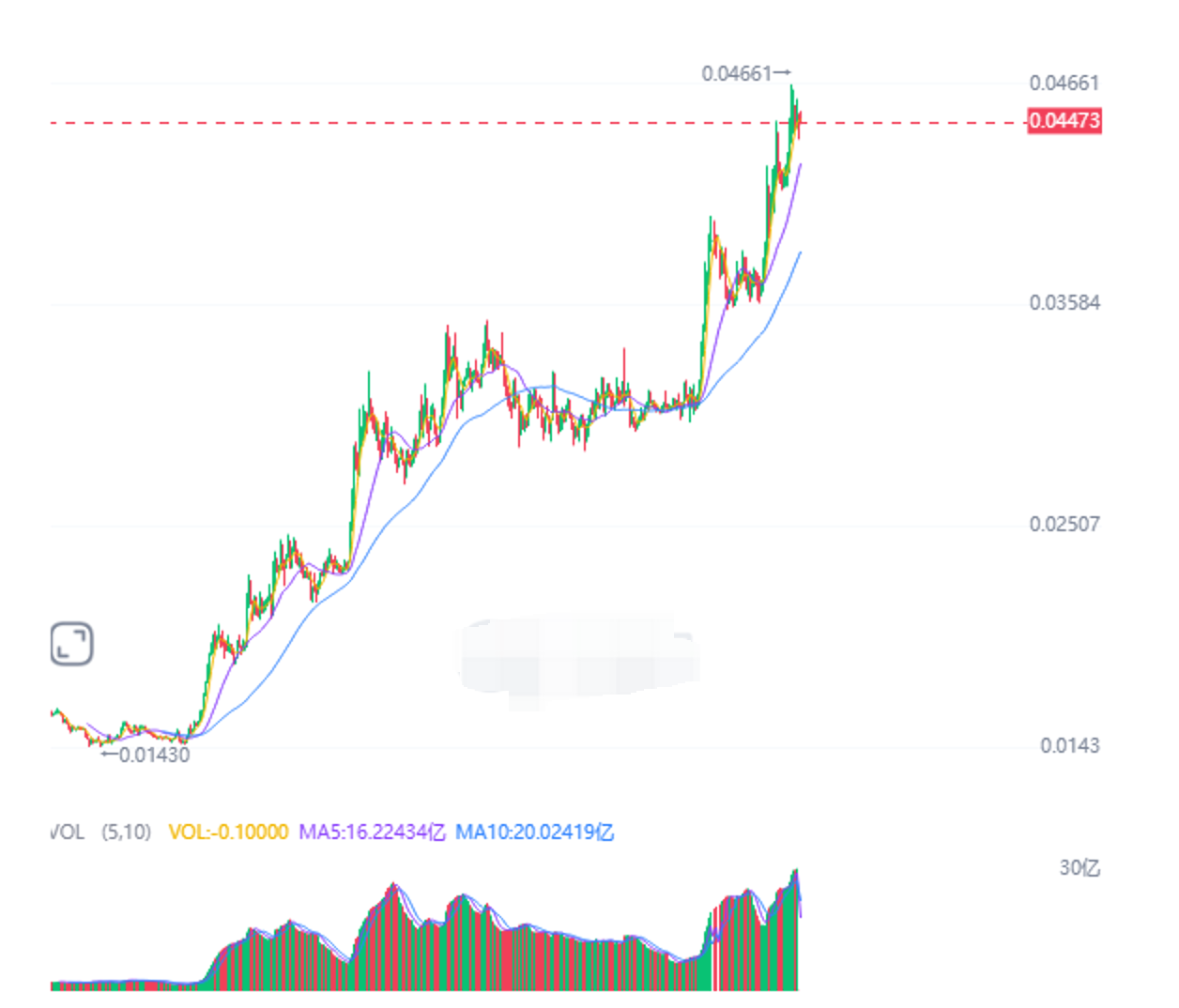 为什么我们明知道山寨币涨多了一定会跌还是会追涨