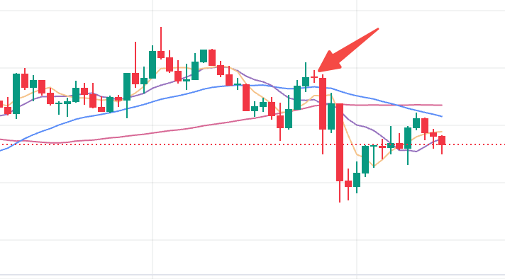 出现十字星是不是代表即将反转？币圈k线图怎么去判断是不是真的有效十字星 - 创想鸟