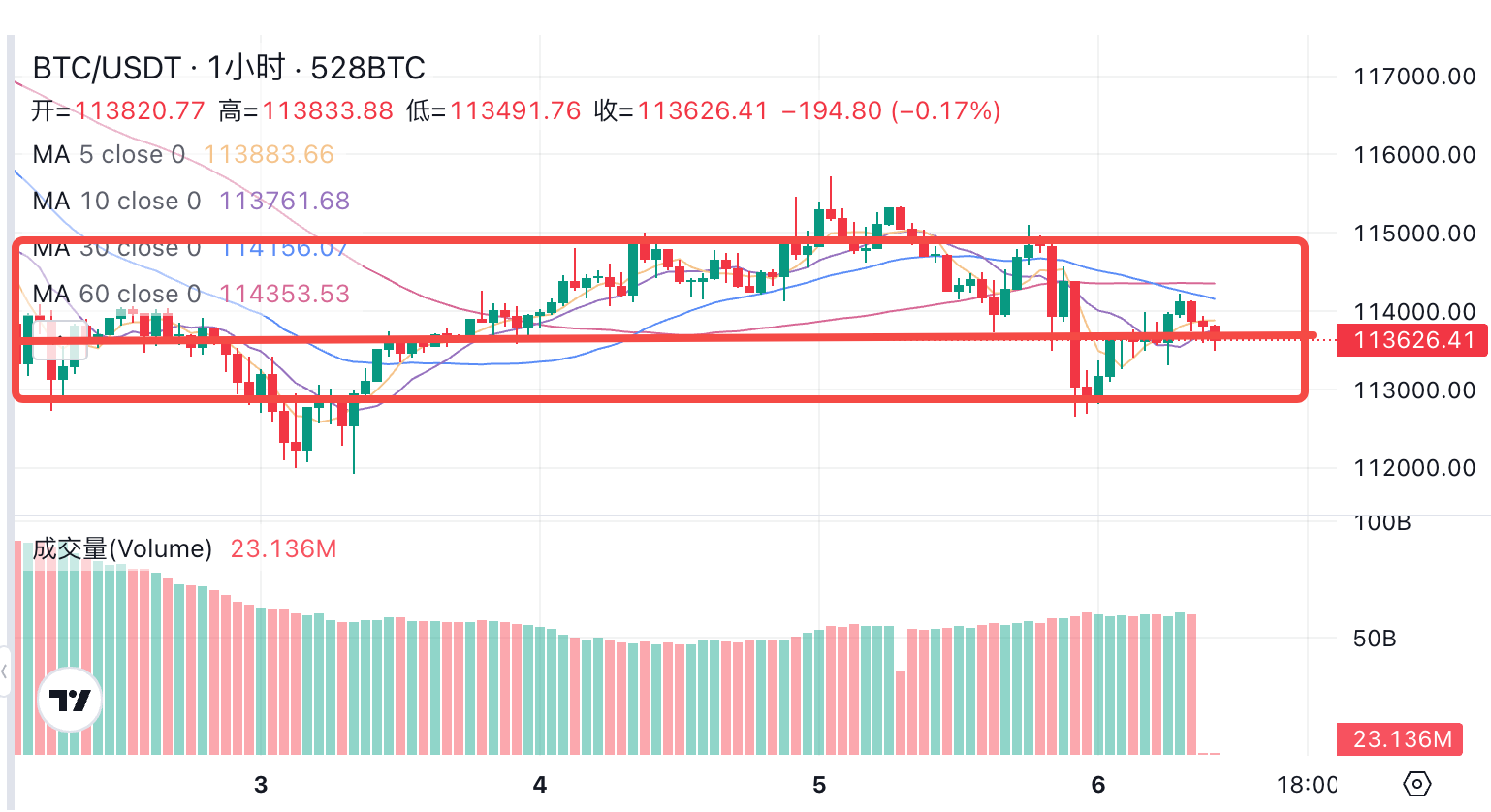 币圈k线图水平支撑压力怎么去判断 - 创想鸟
