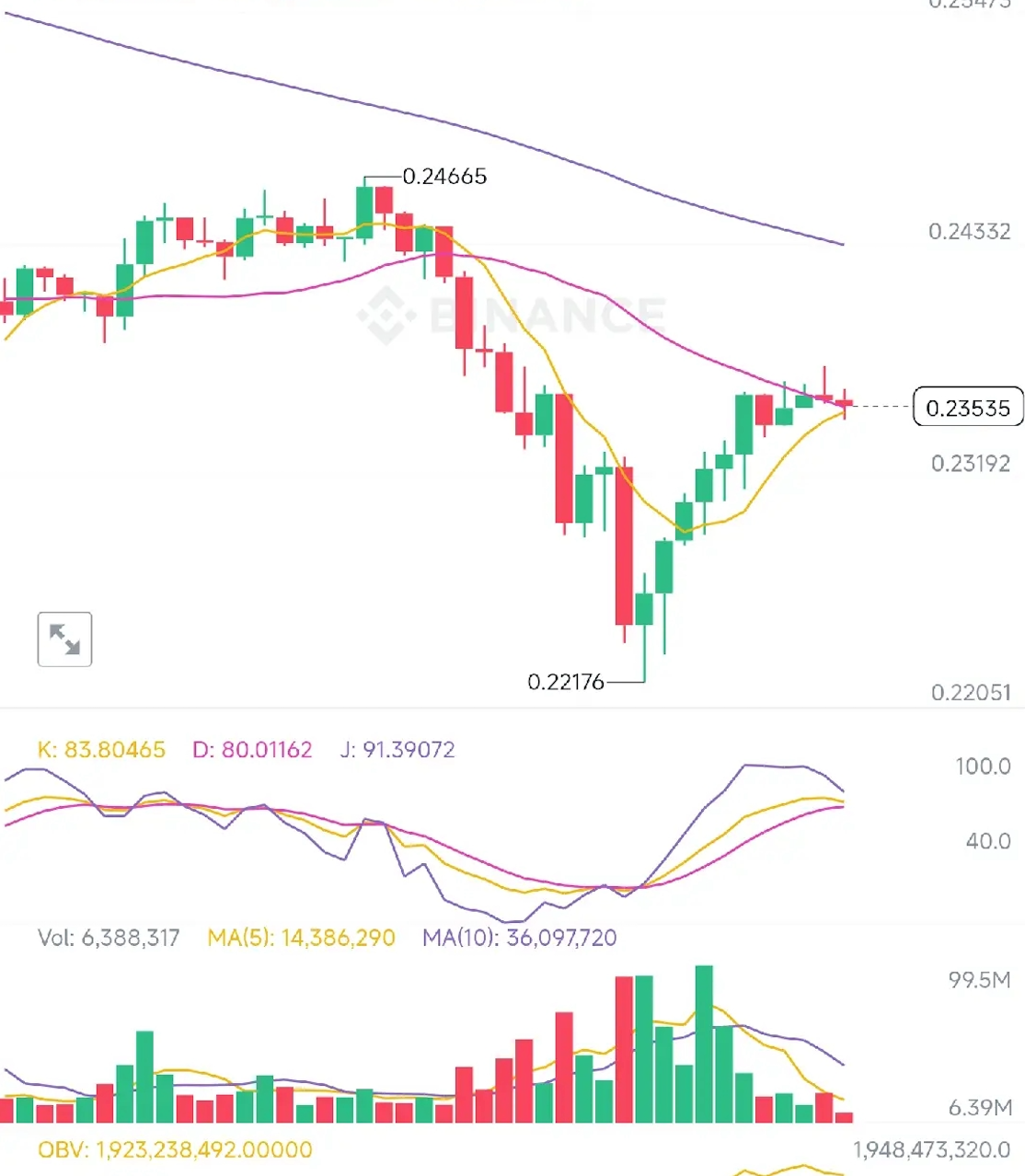 加密货币市场单均线和双均线的区别是什么？ - 创想鸟