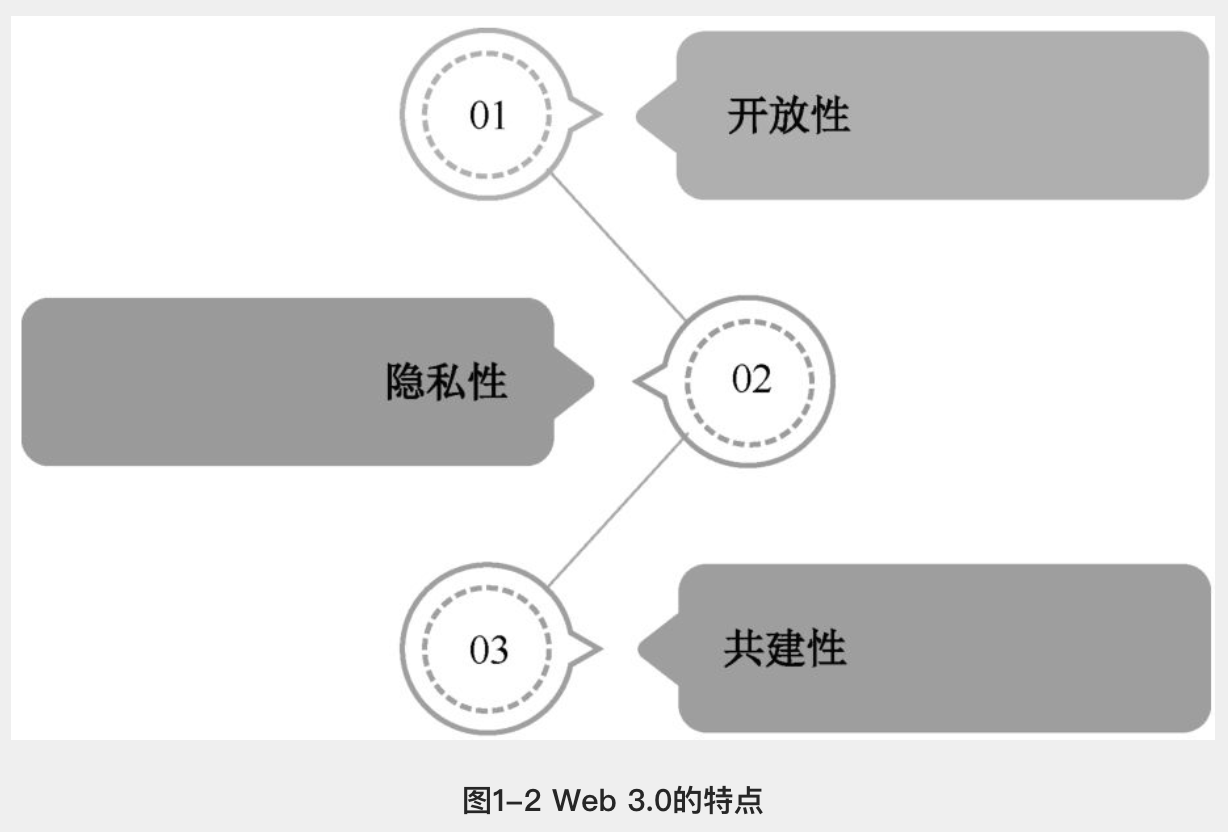 web1.0 2.0 3.0区别（包括其特点、联系、时间节点及举例）