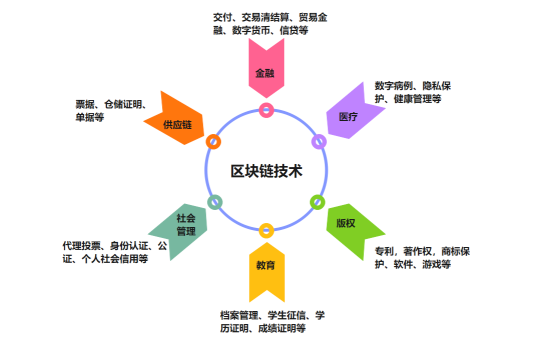 区块链资产的投资方式有哪些？这三种你必须知道