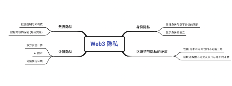 Web3隐私协议爆火：零知识证明代币ZEC涨势凶猛