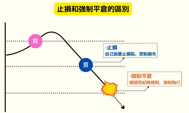 一文看懂：加密货币止损和强制平仓的区别