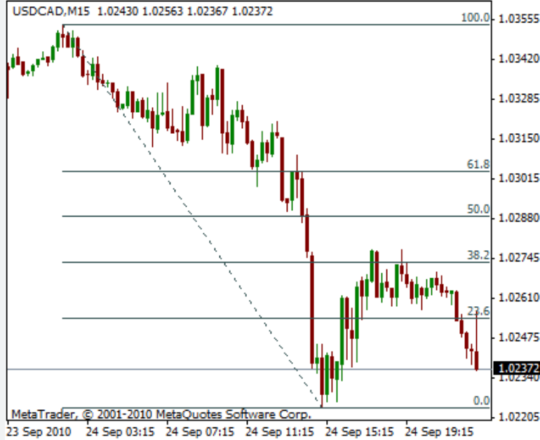 斐波那契回调线实战教学：如何找到精准的买卖点？ - 创想鸟