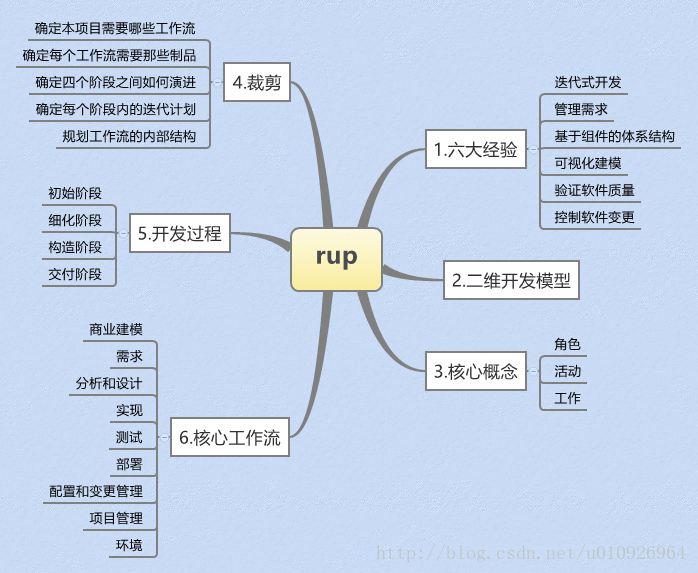 统一软件开发过程——RUP