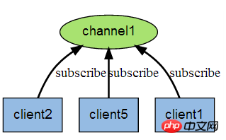 .net core使用Redis发布订阅方法介绍