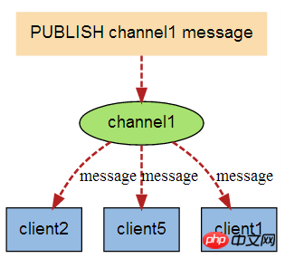 .net core使用Redis发布订阅方法介绍