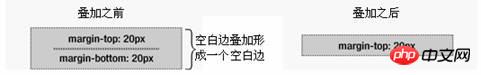 CSS中margin边界叠加问题及解决方案