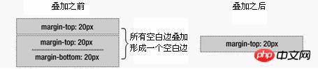 CSS中margin边界叠加问题及解决方案