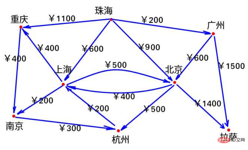 怎么用dijkstra算法找到五一最省旅游路线