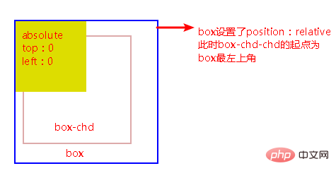 css怎么进行定位