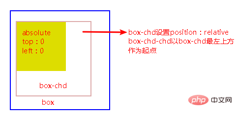 css怎么进行定位