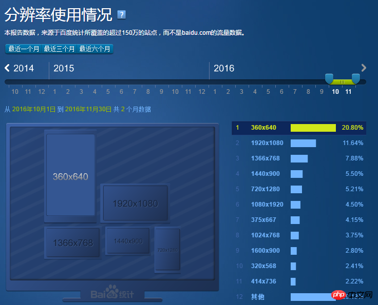 CSS3的浏览器兼容问题