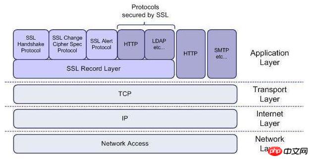 SSL连接的实例教程