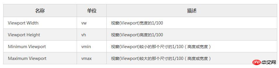 关于CSS中视窗单位和百分比单位的使用