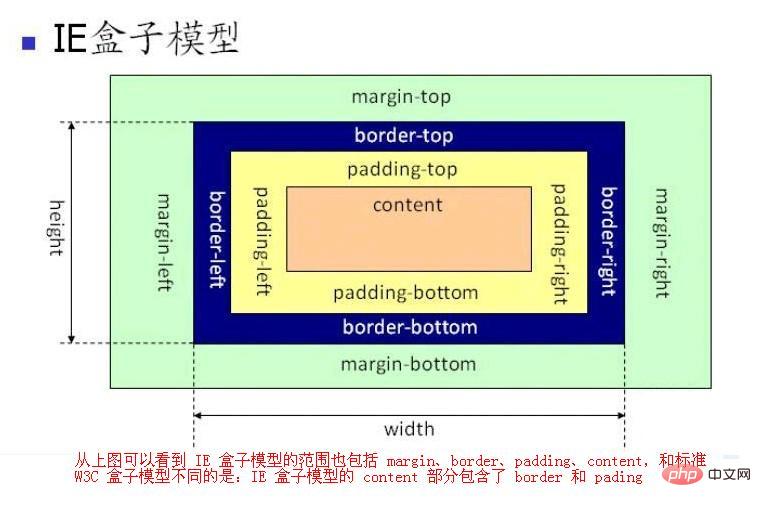 css的盒模型有几种
