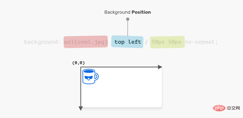 css 多种背景的使用场景和技巧以及好处