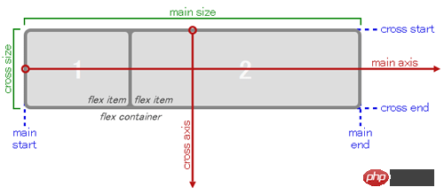 CSS3中弹性盒布局的最新版