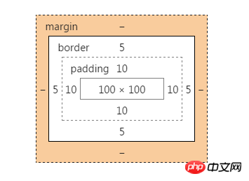CSS3中的盒模型与盒模型属性box-sizing的详细介绍