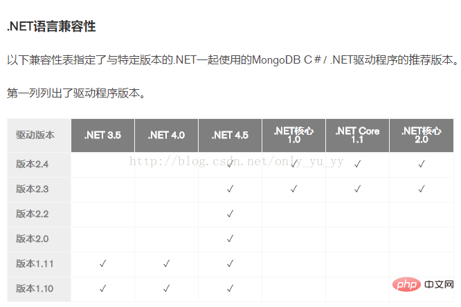 学习asp.net core集成MongoDB的完整步骤