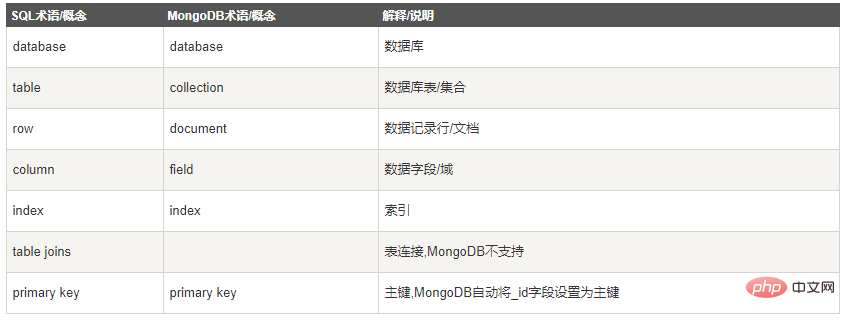 学习asp.net core集成MongoDB的完整步骤
