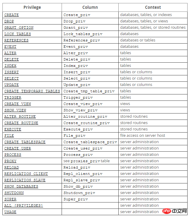 MySQL用户权限管理实例详解
