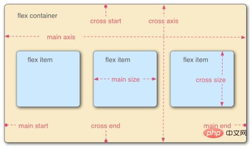 css flex布局的优缺点是什么