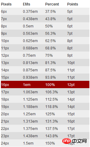 关于CSS3 rem(设置字体大小)的解析