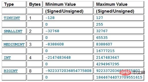 mysql数据类型有哪些