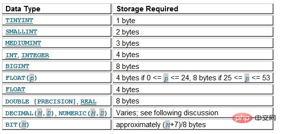 mysql数据类型有哪些
