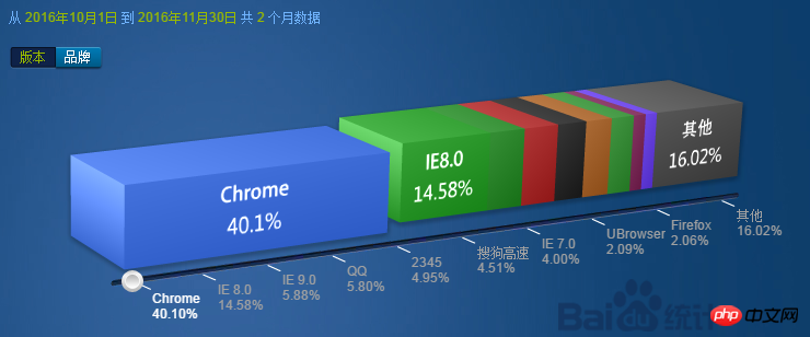 CSS3的浏览器兼容问题