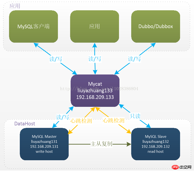 Mycat读写分离在MySQL主从复制基础上实现的实例