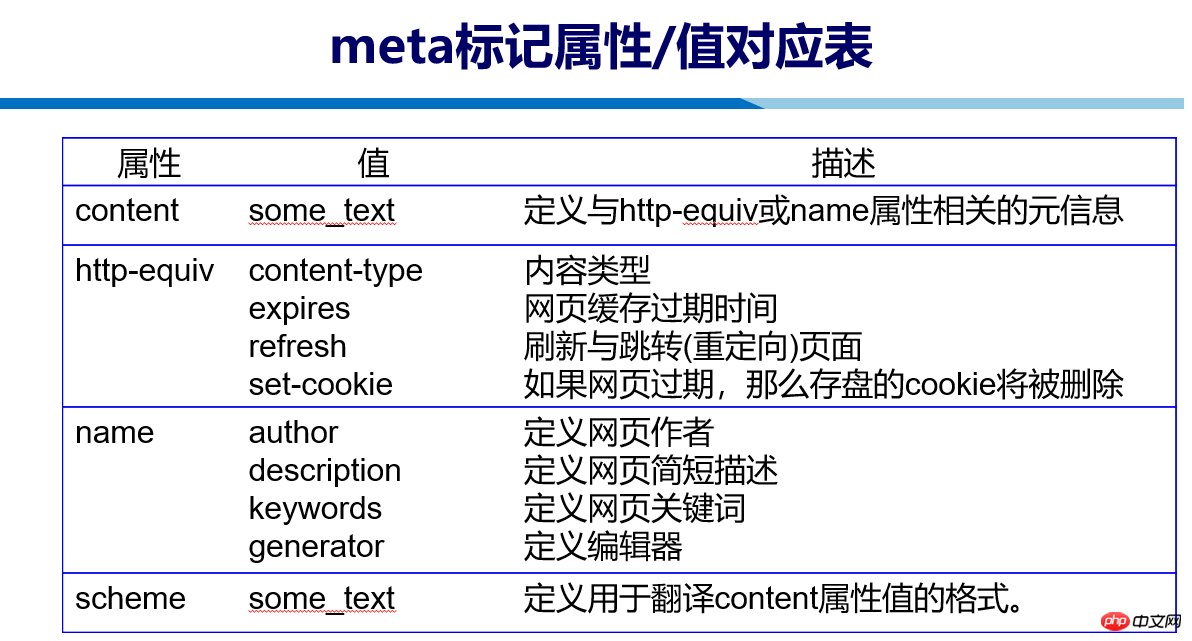 HTML中元信息meta标记属性的分析（附代码）