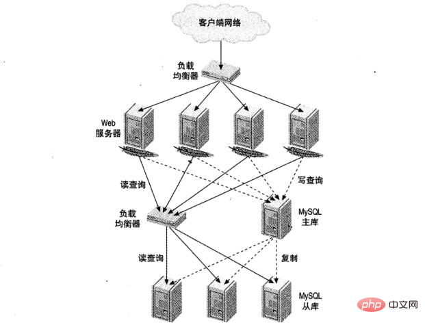 图 1 典型的读密集型网站负载均衡架构