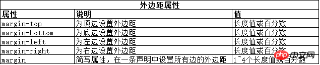 CSS使用盒模型实例讲解分析