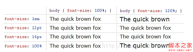 CSS中的em、px 、pt 、Percent之间的关系及换算