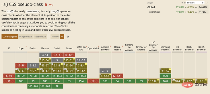 聊聊CSS3中的4个逻辑选择器（快速入手）