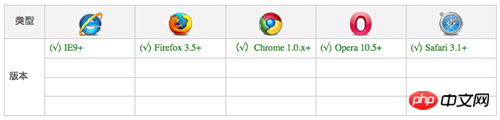 CSS3制作动画的属性： transform属性的介绍