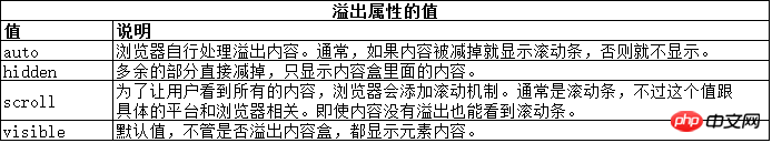 CSS使用盒模型实例